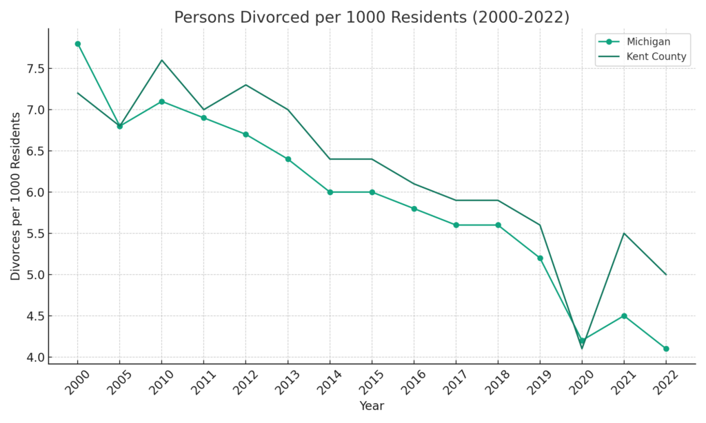 Line graph comparing the annual divorce rate per 1,000 persons between Kent County and the state of Michigan from 2000 to 2022. Two lines represent the trends over time, with one line for Kent County and another for the entire state, illustrating the fluctuations in divorce rates over the 22-year period. The graph highlights differences and similarities in divorce trends, with specific years marked on the x-axis and the divorce rate per 1,000 persons on the y-axis. This visual data aims to provide a clear comparison of how divorce rates in Kent County align with or diverge from the broader state trends.