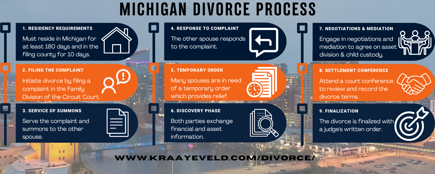 An Infographic that shows the different stages of divorce in Michigan. /></p><p><span style=