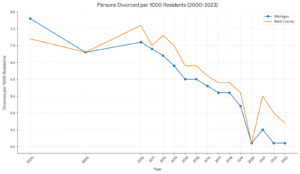 Michigan’s Latest Divorce Trends